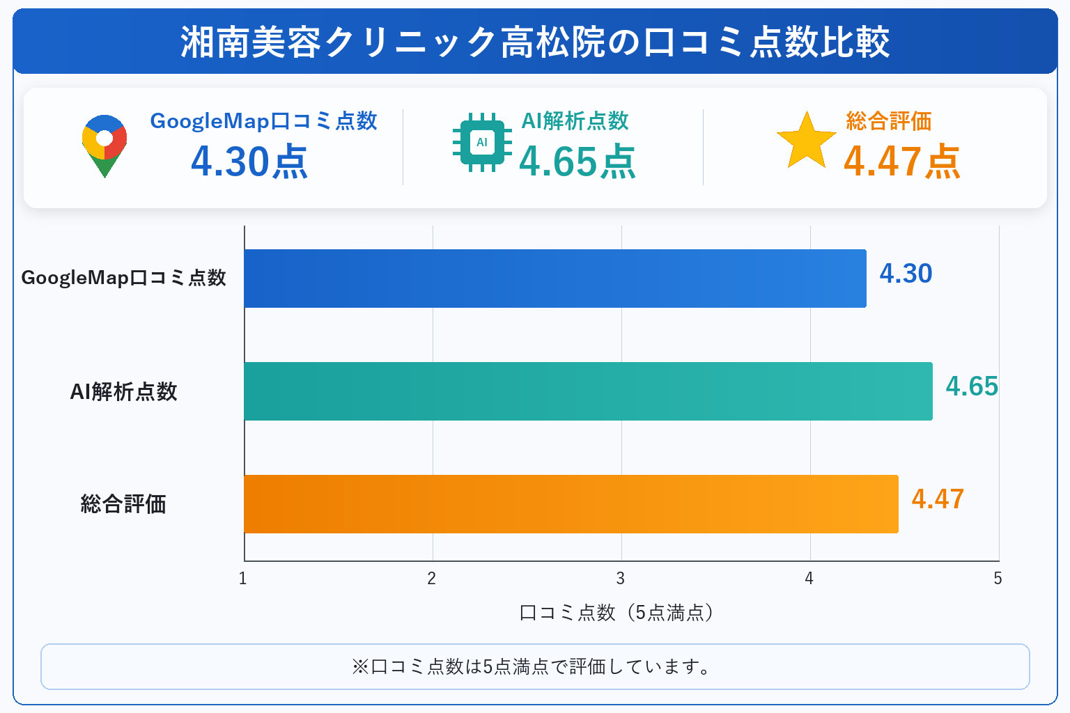 湘南美容クリニック高松院の総合点数は4.47点