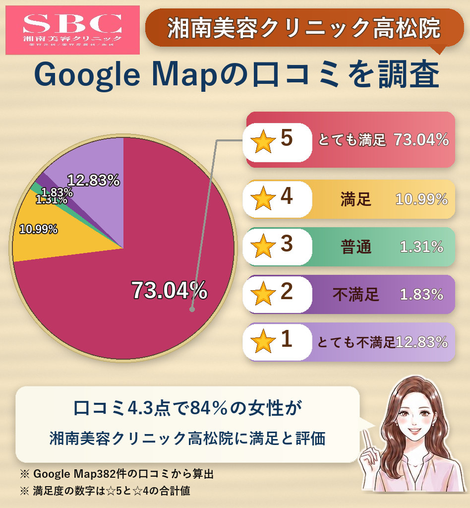 湘南美容クリニック高松院のレーティング評価&口コミ分析