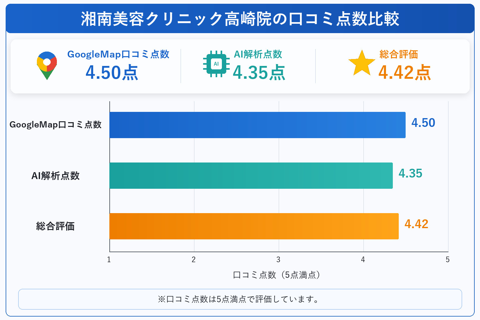 湘南美容クリニック高崎院の総合点数は4.42点
