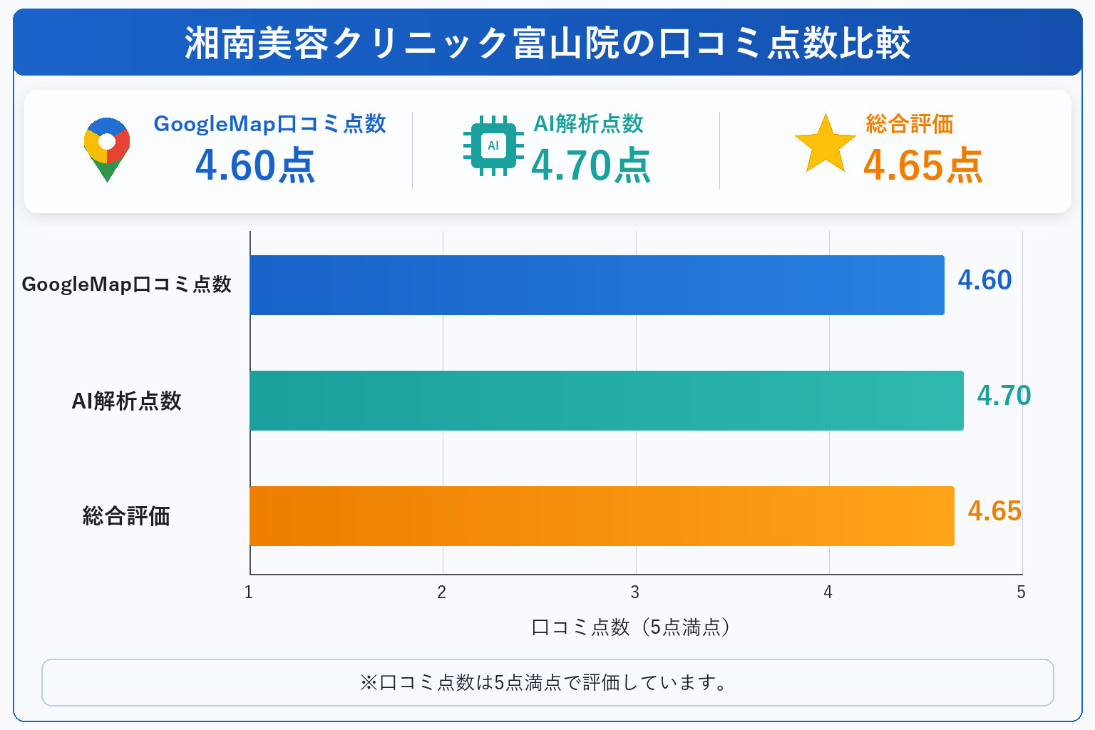 湘南美容クリニック富山院の総合点数は4.65点