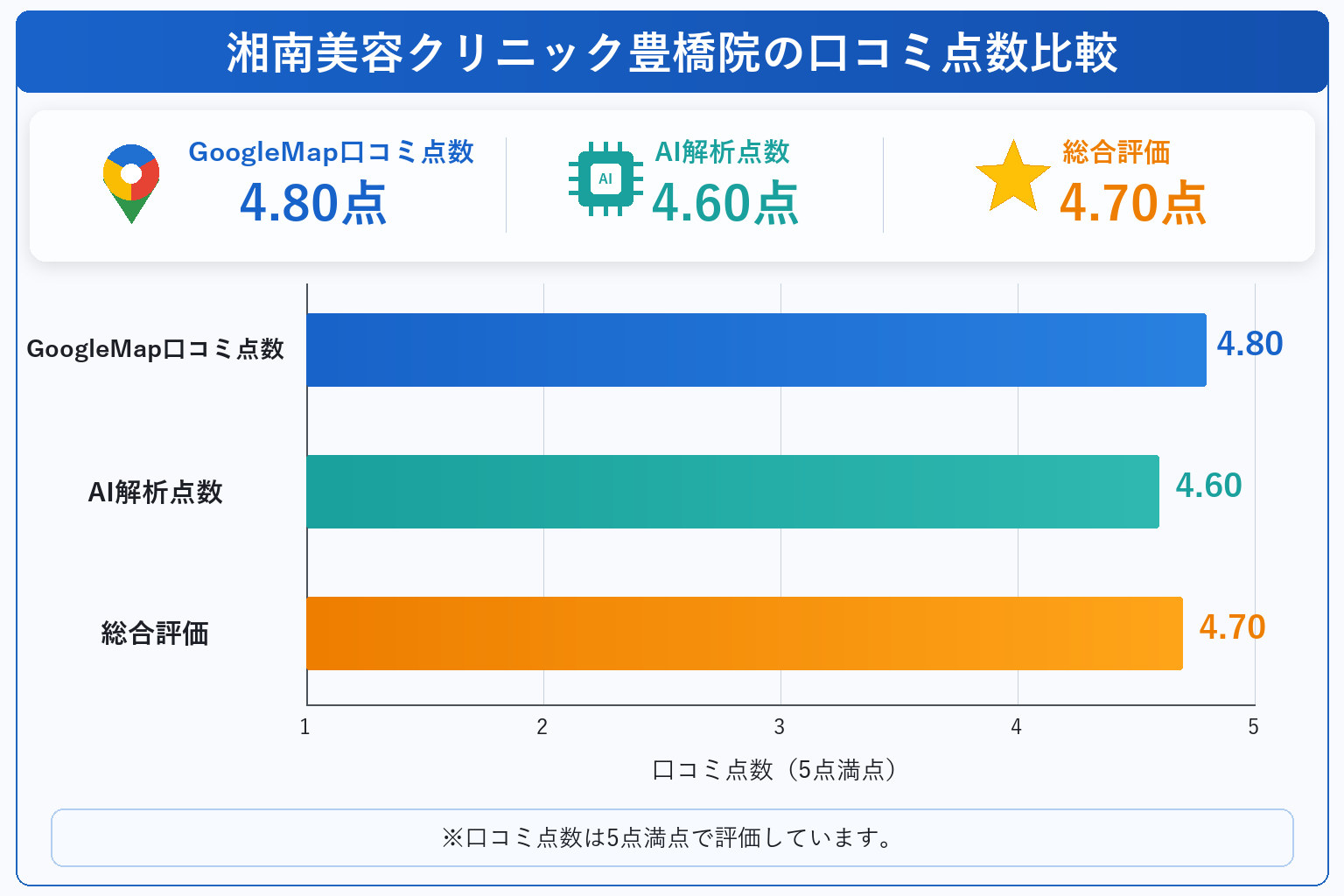 湘南美容クリニック豊橋院の総合点数は4.7点