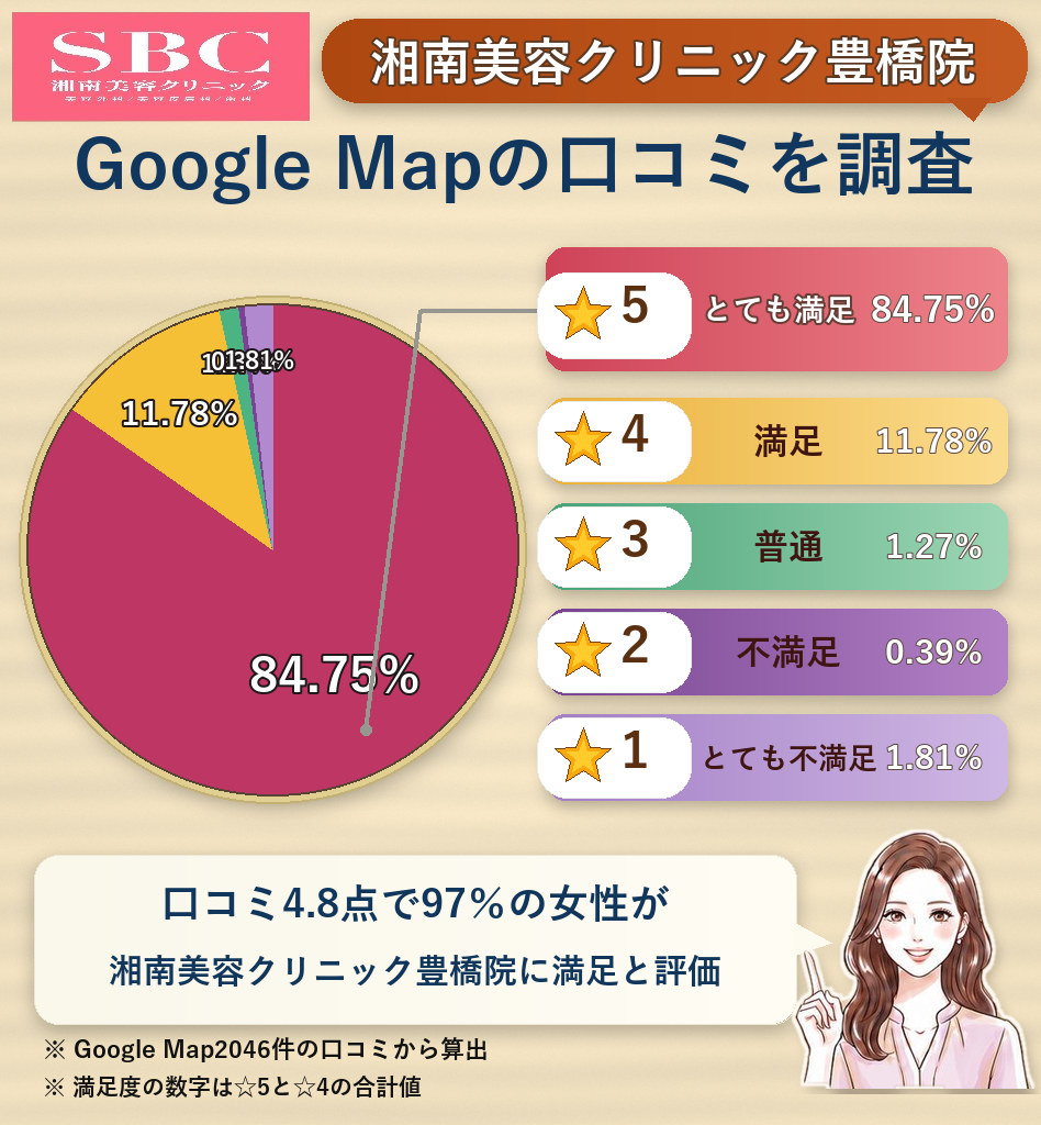 湘南美容クリニック豊橋院のレーティング評価＆口コミ分析