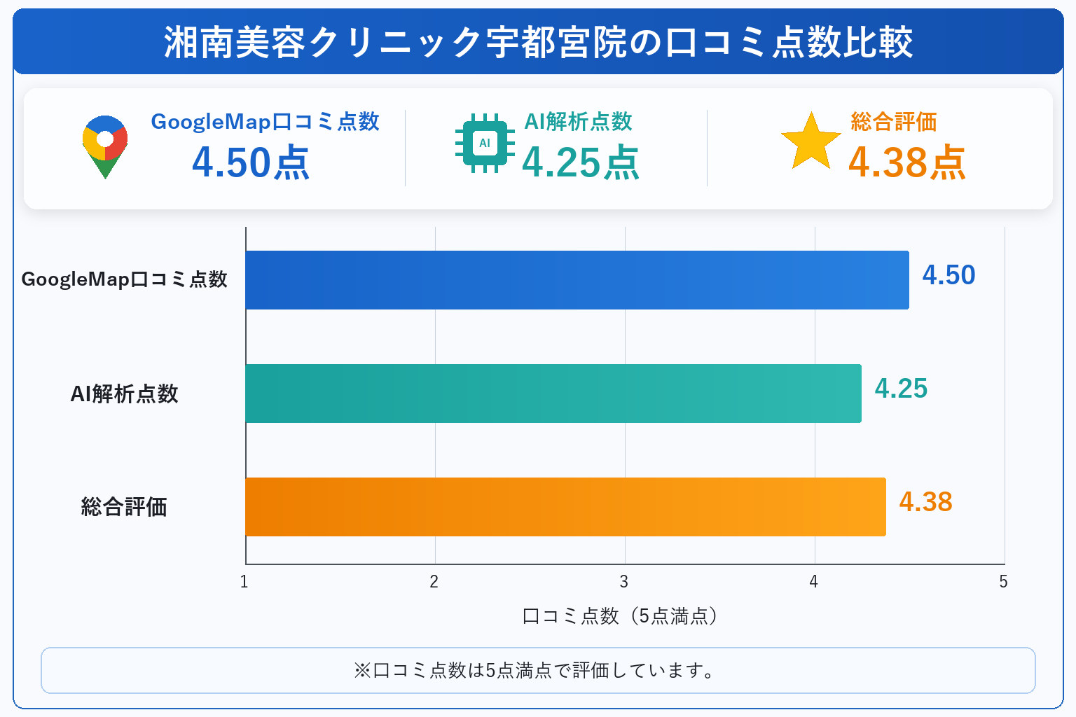 湘南美容クリニック宇都宮院の総合点数は4.38点