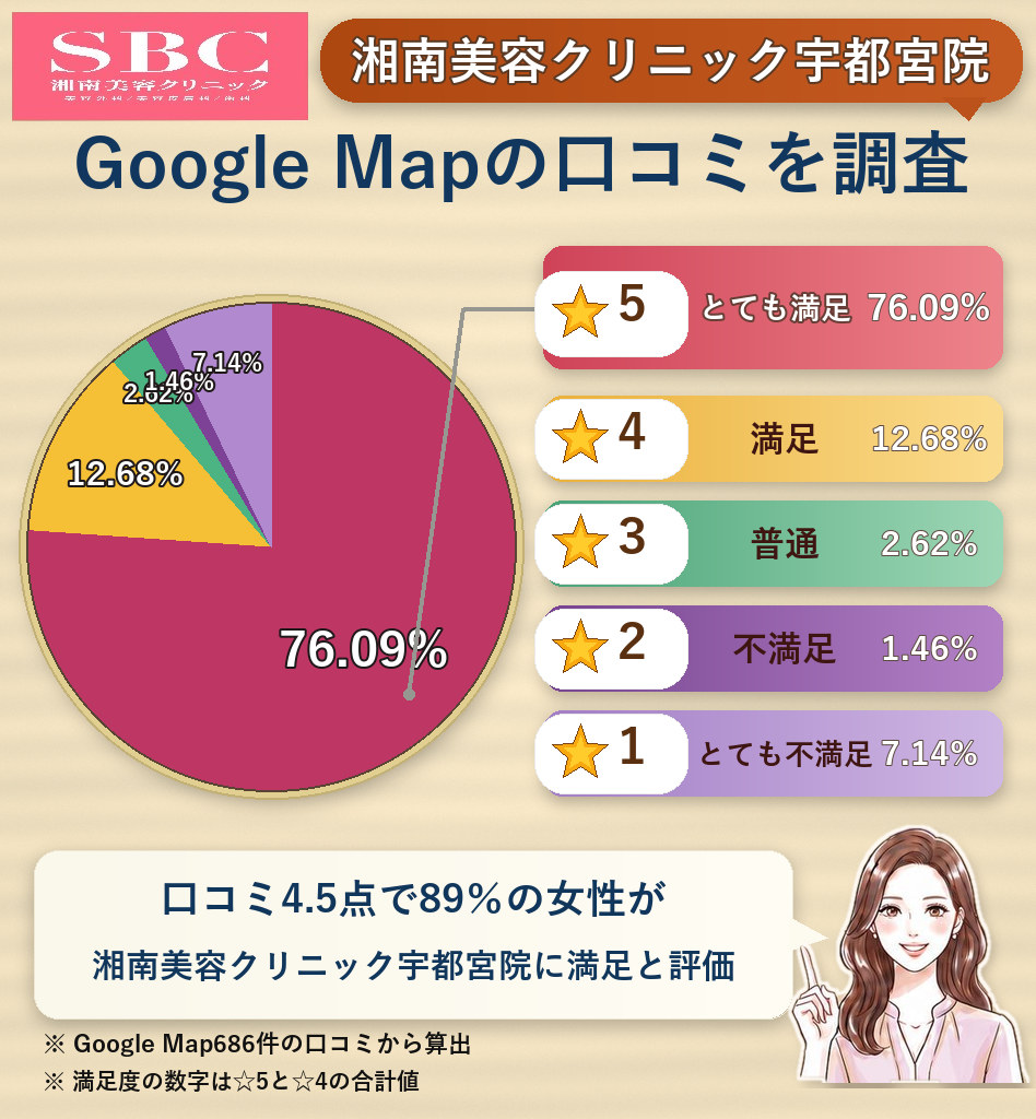 湘南美容クリニック宇都宮院のレーティング評価&口コミ分析