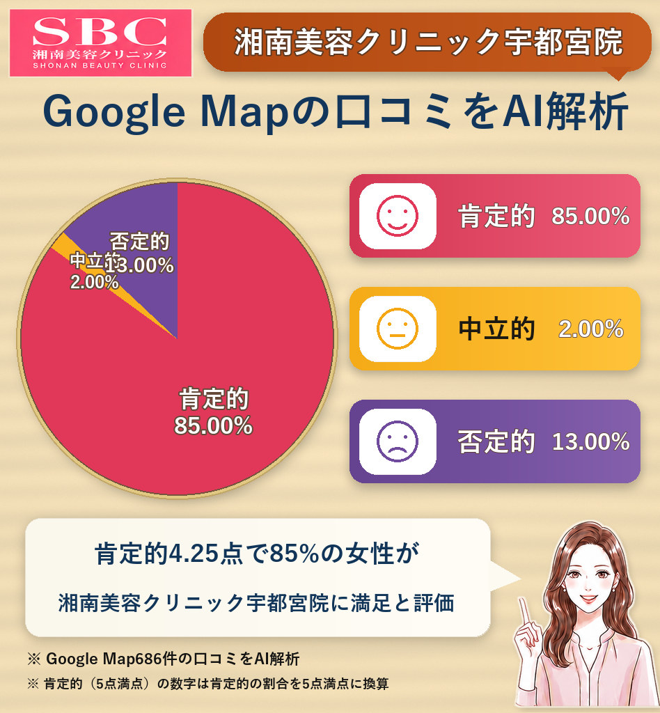 湘南美容クリニック宇都宮院のGoogleMap口コミをAI解析!ポジティブ・ネガティブ・中立の割合を調査