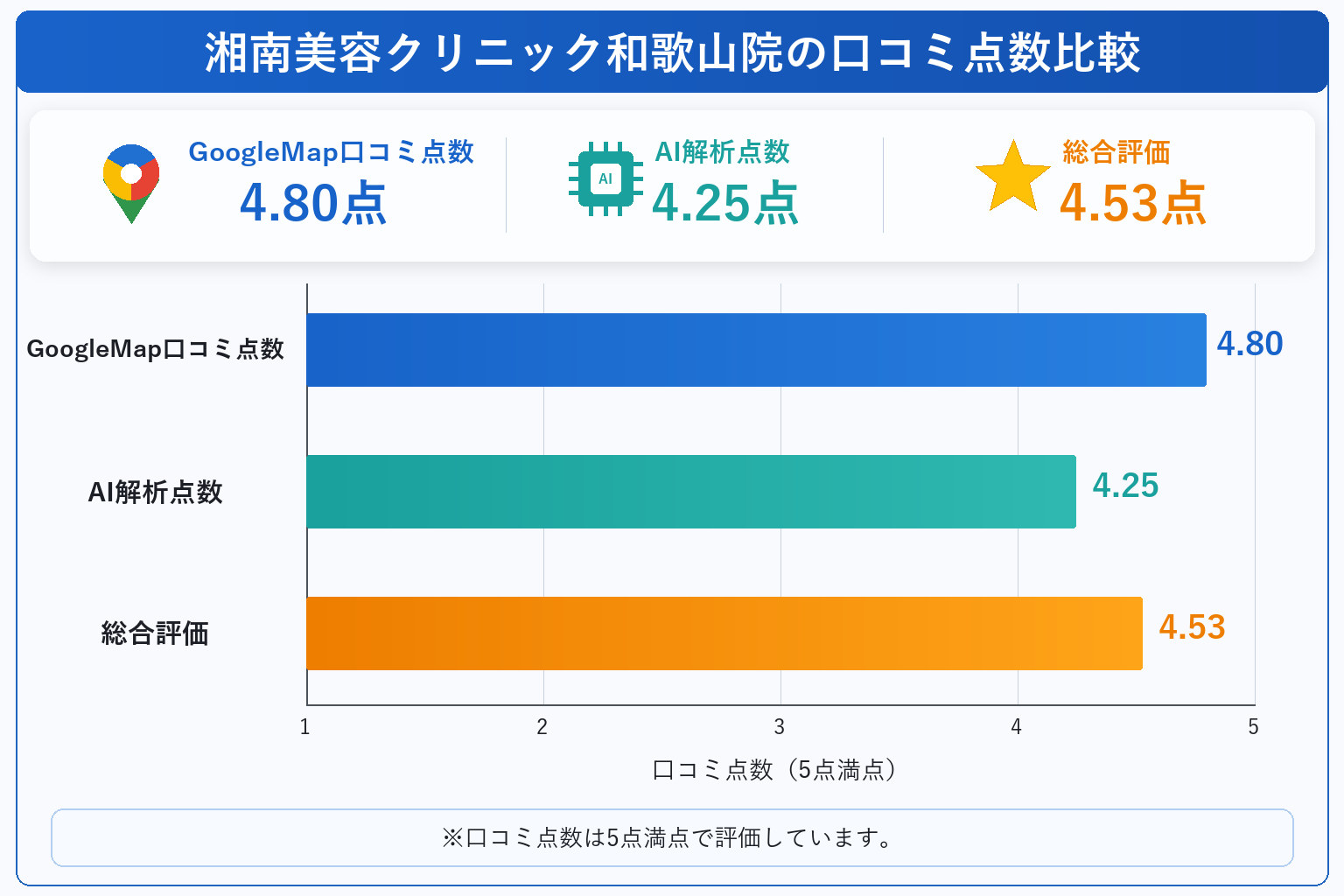 湘南美容クリニック和歌山院の総合点数は4.53点