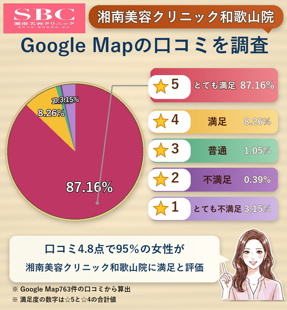 湘南美容クリニック和歌山院のレーティング評価&口コミ分析