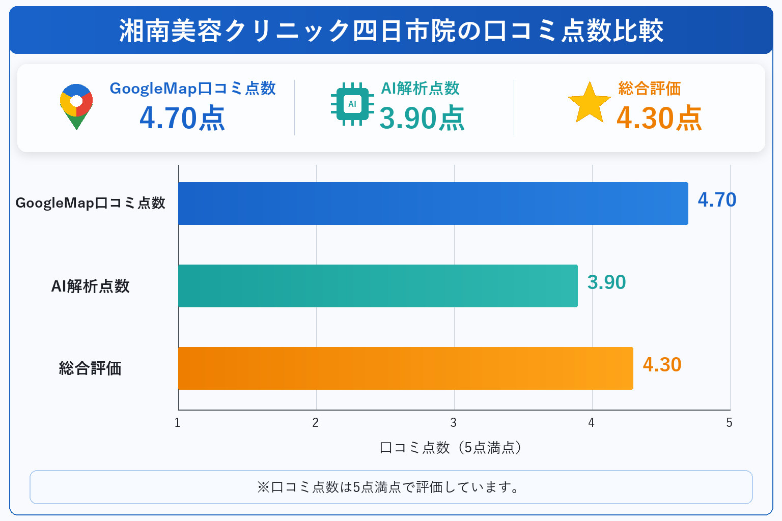 湘南美容クリニック四日市院の総合点数は4.3点