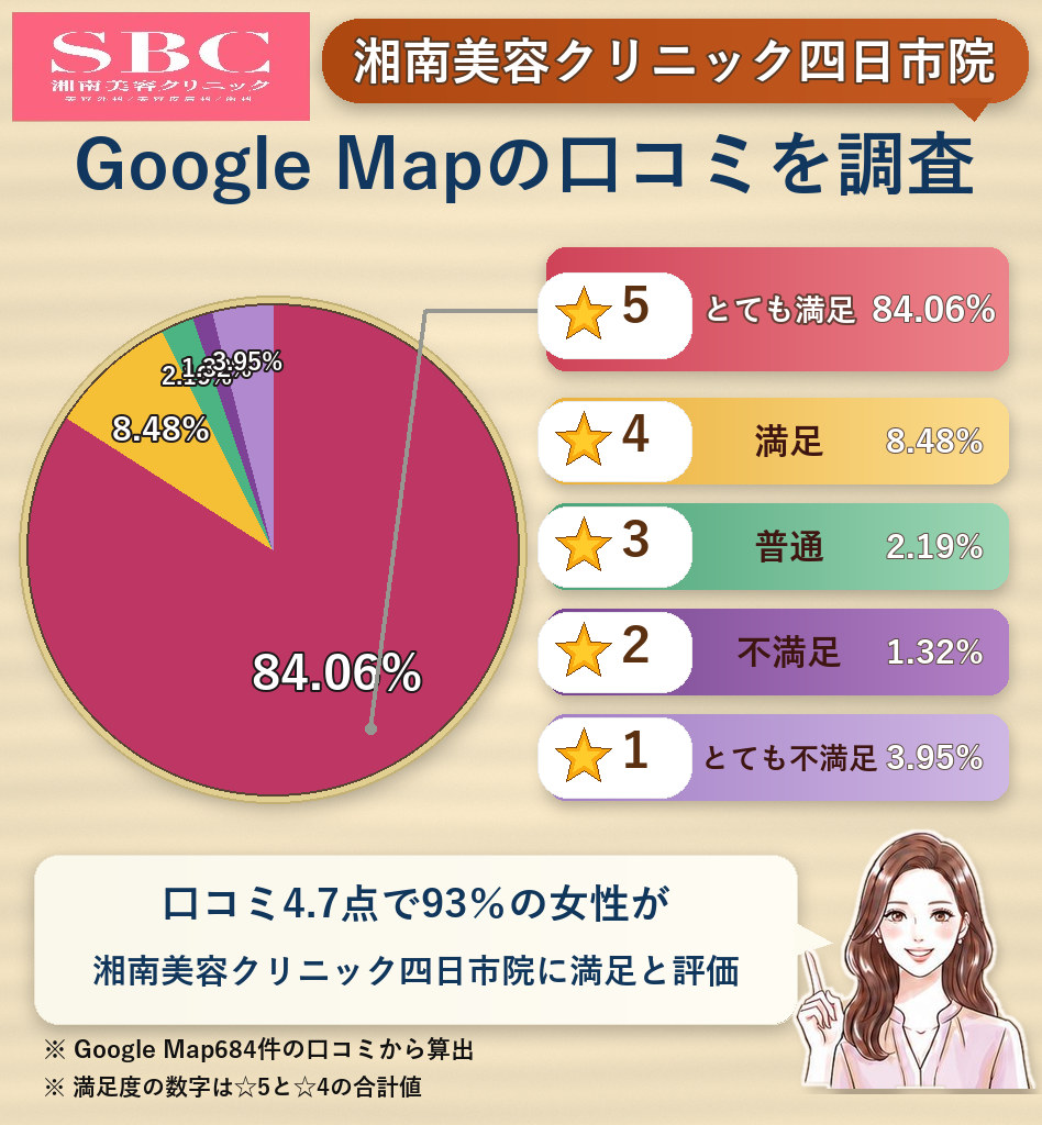 湘南美容クリニック四日市院のレーティング評価&口コミ分析