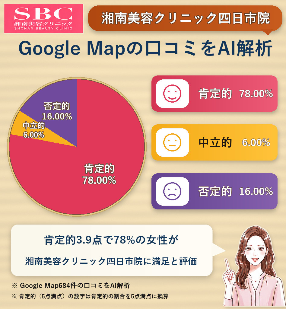 湘南美容クリニック四日市院のGoogleMap口コミをAI解析!ポジティブ・ネガティブ・中立の割合を調査