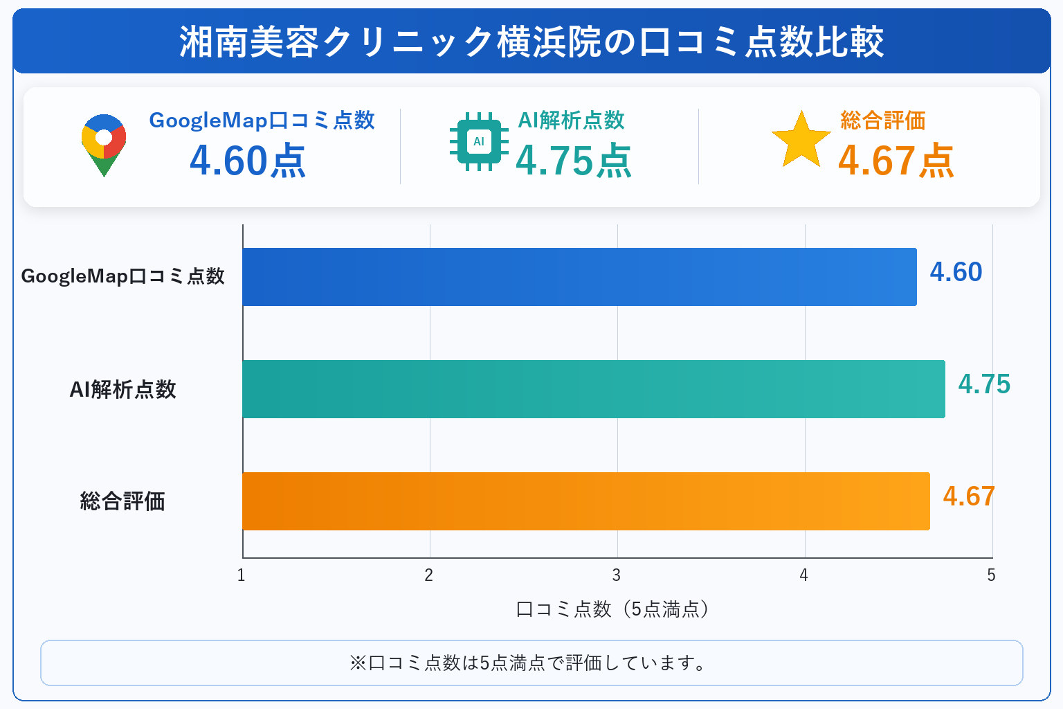 湘南美容クリニック横浜院の総合点数は4.67点