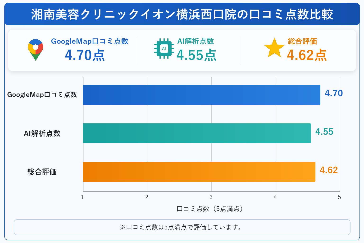 湘南美容クリニックイオン横浜西口院の総合点数は4.62点