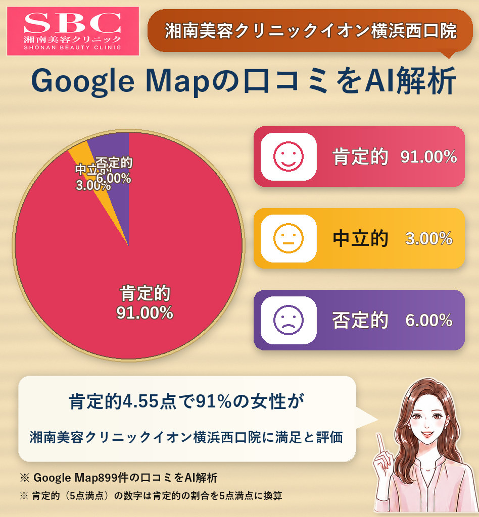 湘南美容クリニックイオン横浜西口院のGoogleMap口コミをAI解析!ポジティブ・ネガティブ・中立の割合を調査