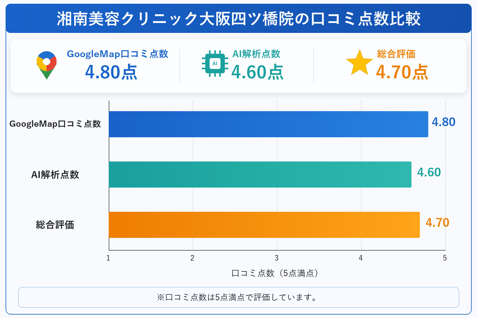 湘南美容クリニック大阪四ツ橋院の総合点数は4.7点