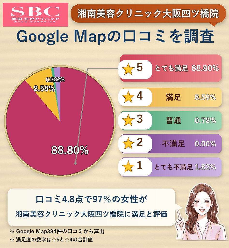 湘南美容クリニック大阪四ツ橋院のレーティング評価&口コミ分析