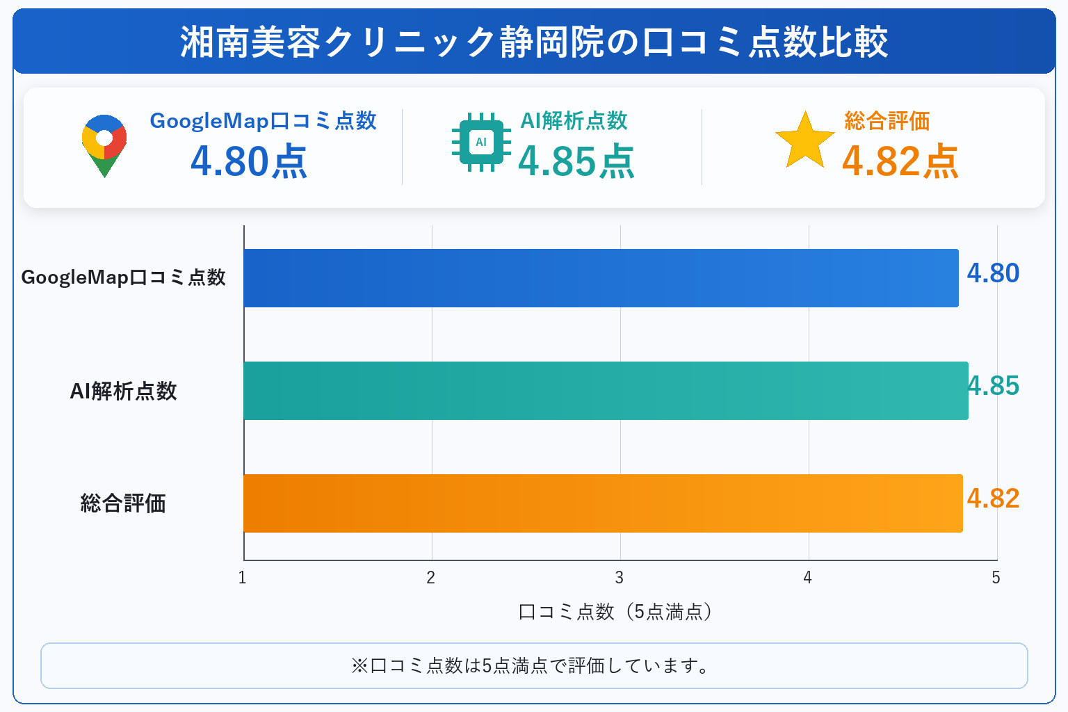 湘南美容クリニック静岡院の総合点数は4.82点
