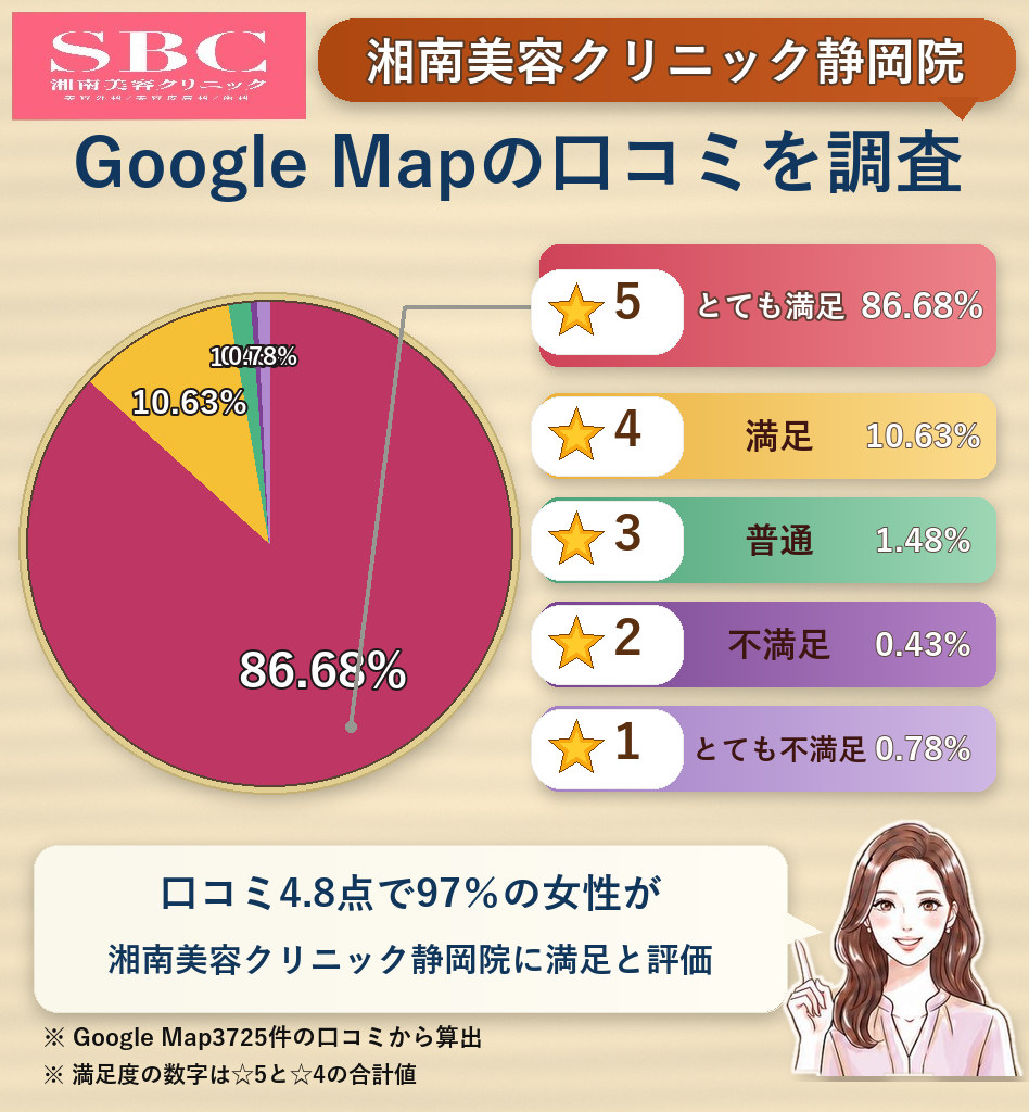 湘南美容クリニック静岡院のレーティング評価＆口コミ分析