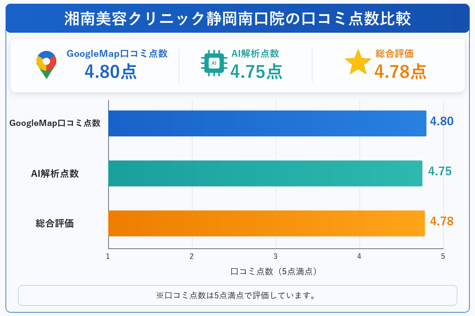 湘南美容クリニック静岡南口院の総合点数は4.78点